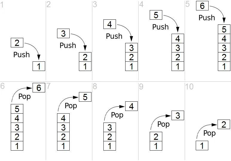Schrittweise Illustration des Zustands eines LIFO Stacks nach einzelnen pushes und pops
